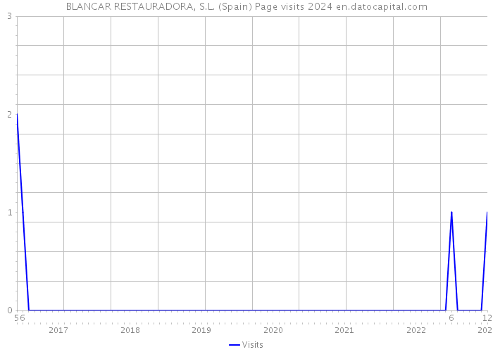 BLANCAR RESTAURADORA, S.L. (Spain) Page visits 2024 