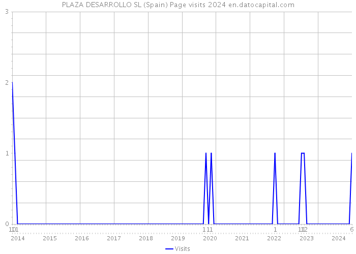 PLAZA DESARROLLO SL (Spain) Page visits 2024 