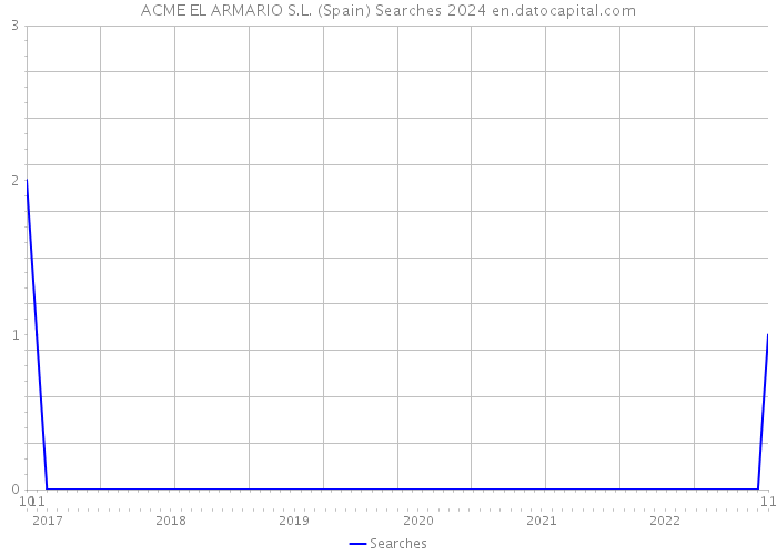 ACME EL ARMARIO S.L. (Spain) Searches 2024 