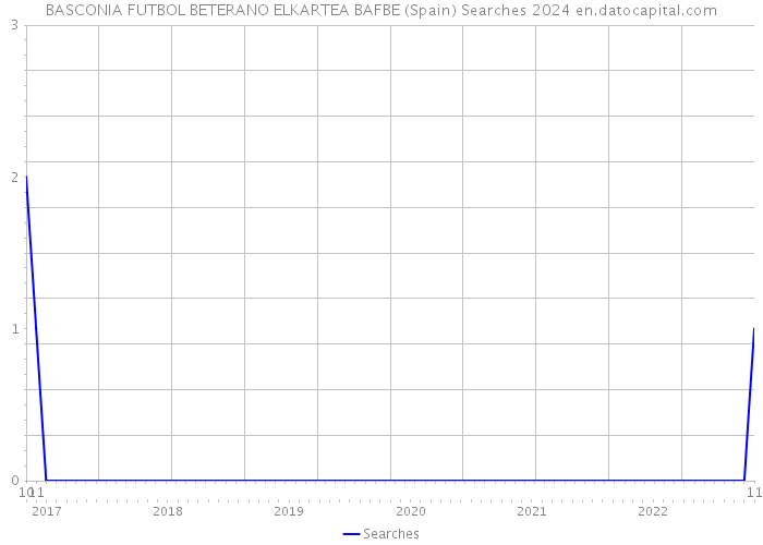 BASCONIA FUTBOL BETERANO ELKARTEA BAFBE (Spain) Searches 2024 