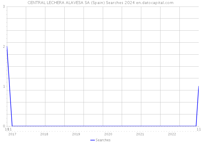 CENTRAL LECHERA ALAVESA SA (Spain) Searches 2024 