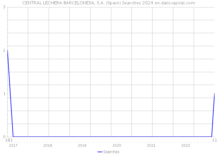CENTRAL LECHERA BARCELONESA, S.A. (Spain) Searches 2024 