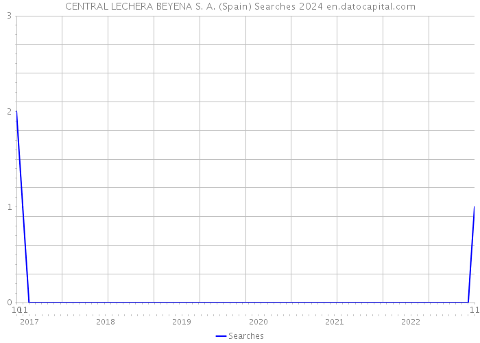 CENTRAL LECHERA BEYENA S. A. (Spain) Searches 2024 