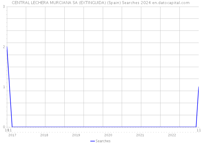 CENTRAL LECHERA MURCIANA SA (EXTINGUIDA) (Spain) Searches 2024 