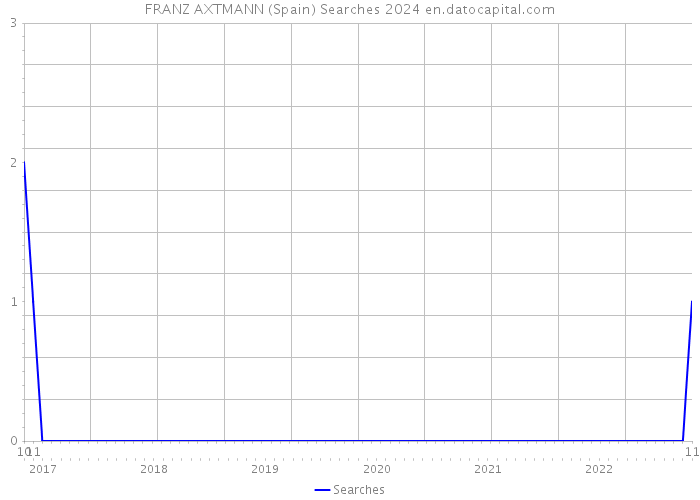 FRANZ AXTMANN (Spain) Searches 2024 
