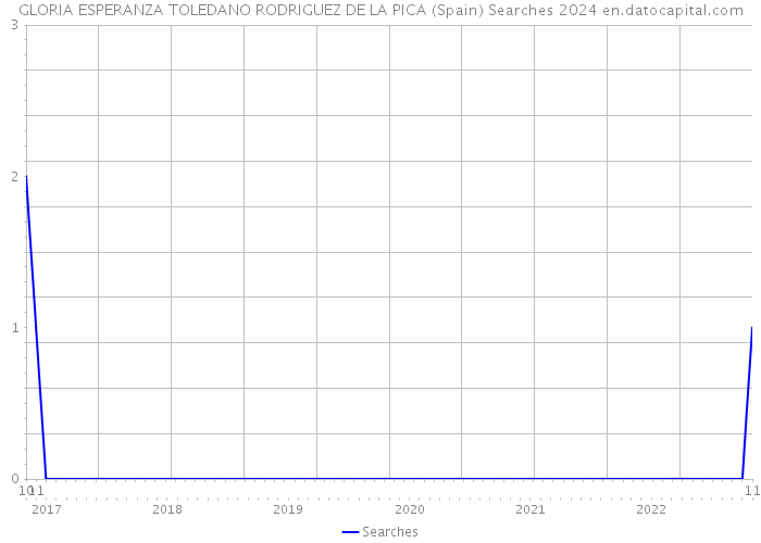 GLORIA ESPERANZA TOLEDANO RODRIGUEZ DE LA PICA (Spain) Searches 2024 