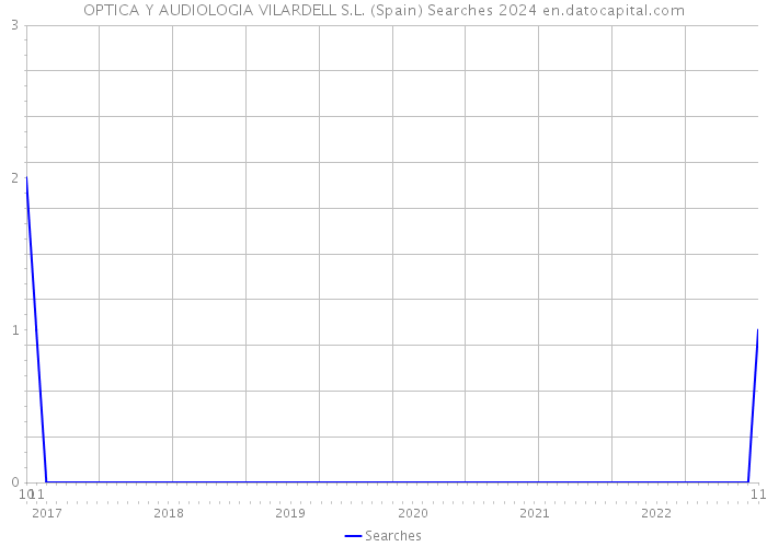 OPTICA Y AUDIOLOGIA VILARDELL S.L. (Spain) Searches 2024 