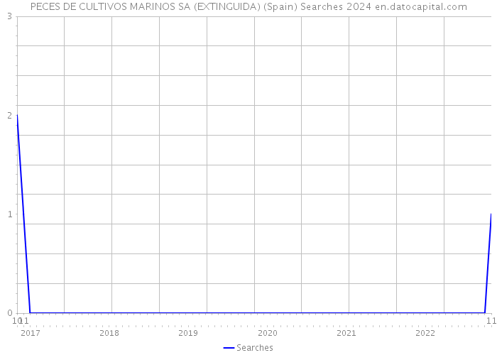 PECES DE CULTIVOS MARINOS SA (EXTINGUIDA) (Spain) Searches 2024 