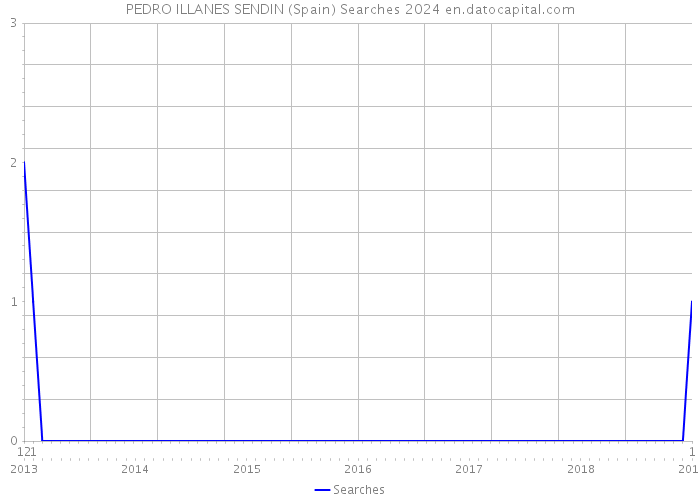 PEDRO ILLANES SENDIN (Spain) Searches 2024 