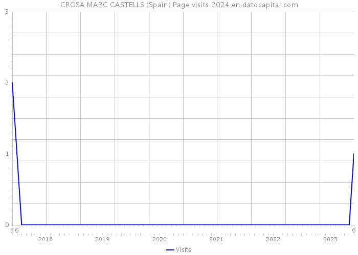 CROSA MARC CASTELLS (Spain) Page visits 2024 