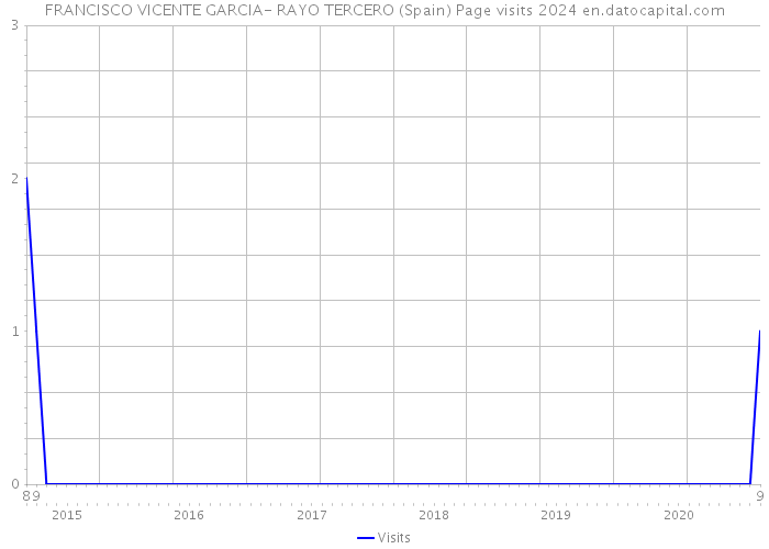 FRANCISCO VICENTE GARCIA- RAYO TERCERO (Spain) Page visits 2024 