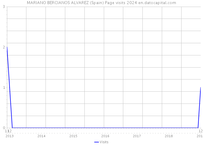 MARIANO BERCIANOS ALVAREZ (Spain) Page visits 2024 