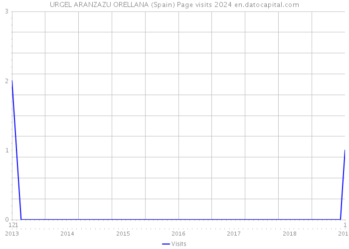 URGEL ARANZAZU ORELLANA (Spain) Page visits 2024 