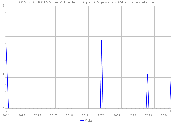 CONSTRUCCIONES VEGA MURIANA S.L. (Spain) Page visits 2024 
