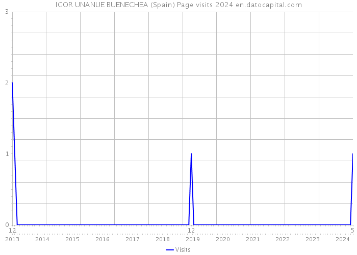 IGOR UNANUE BUENECHEA (Spain) Page visits 2024 