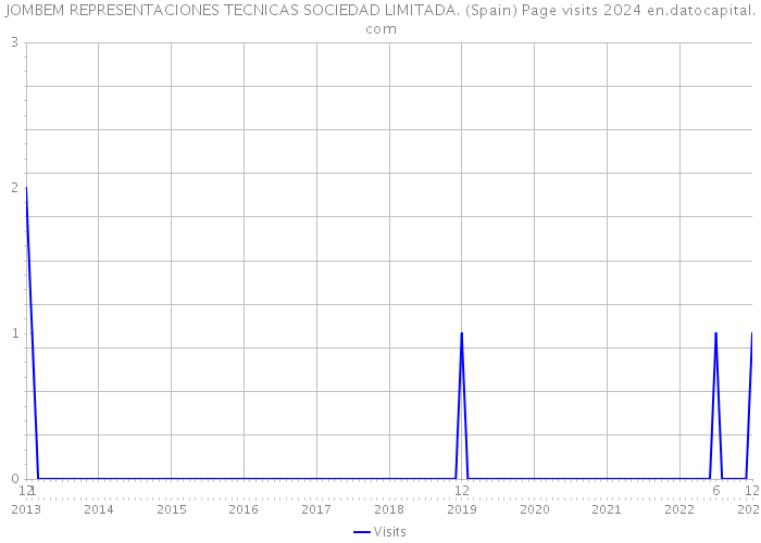 JOMBEM REPRESENTACIONES TECNICAS SOCIEDAD LIMITADA. (Spain) Page visits 2024 