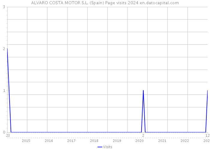 ALVARO COSTA MOTOR S.L. (Spain) Page visits 2024 