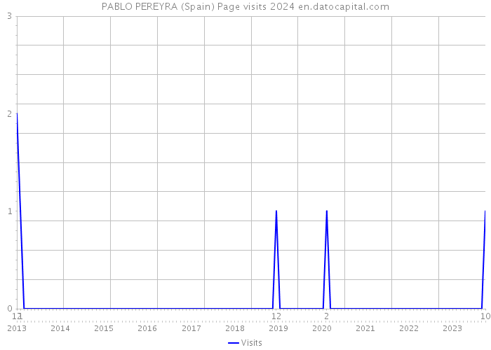 PABLO PEREYRA (Spain) Page visits 2024 