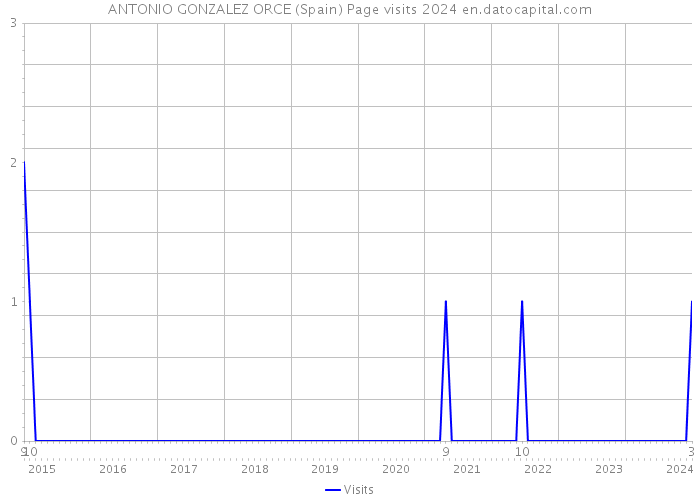 ANTONIO GONZALEZ ORCE (Spain) Page visits 2024 