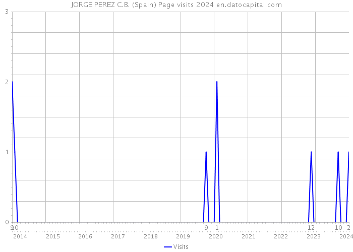 JORGE PEREZ C.B. (Spain) Page visits 2024 