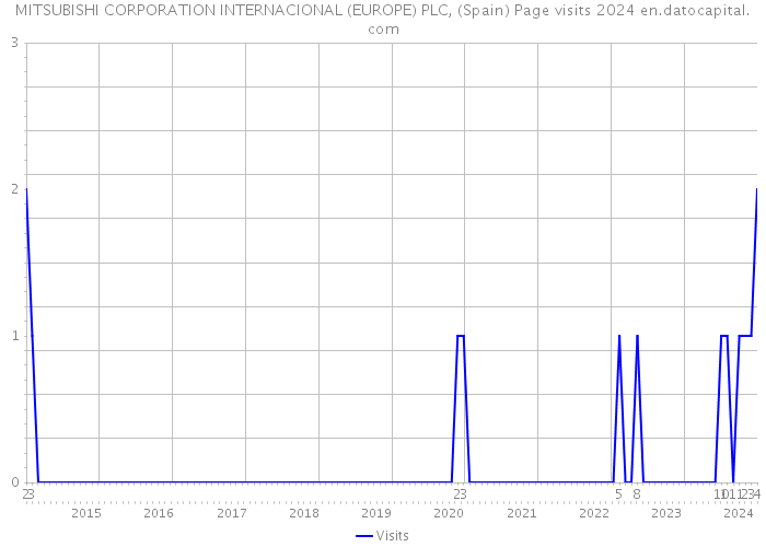 MITSUBISHI CORPORATION INTERNACIONAL (EUROPE) PLC, (Spain) Page visits 2024 