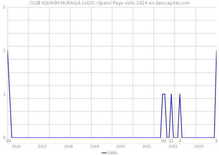 CLUB SQUASH MURALLA LUGO. (Spain) Page visits 2024 