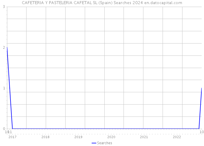 CAFETERIA Y PASTELERIA CAFETAL SL (Spain) Searches 2024 