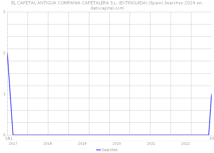 EL CAFETAL ANTIGUA COMPANIA CAFETALERA S.L. (EXTINGUIDA) (Spain) Searches 2024 