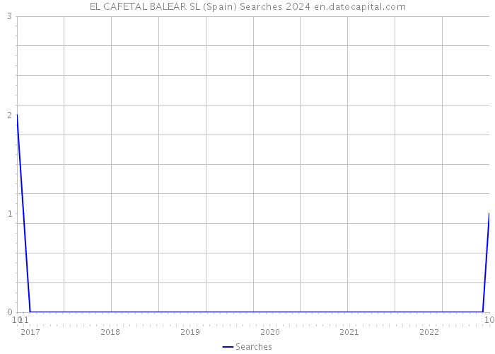 EL CAFETAL BALEAR SL (Spain) Searches 2024 