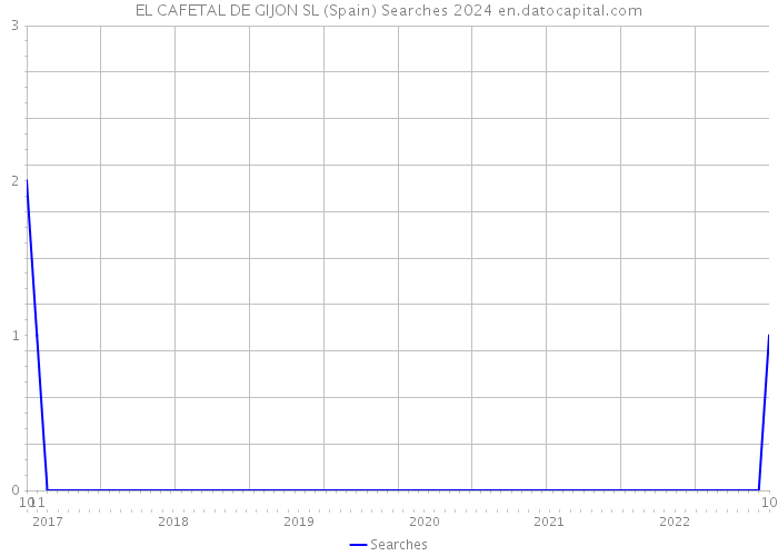 EL CAFETAL DE GIJON SL (Spain) Searches 2024 