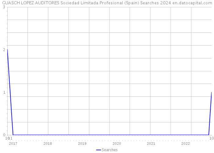 GUASCH LOPEZ AUDITORES Sociedad Limitada Profesional (Spain) Searches 2024 