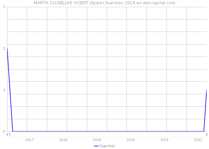 MARTA CLUSELLAS VICENT (Spain) Searches 2024 