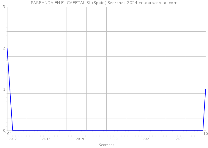 PARRANDA EN EL CAFETAL SL (Spain) Searches 2024 