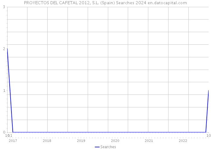 PROYECTOS DEL CAFETAL 2012, S.L. (Spain) Searches 2024 