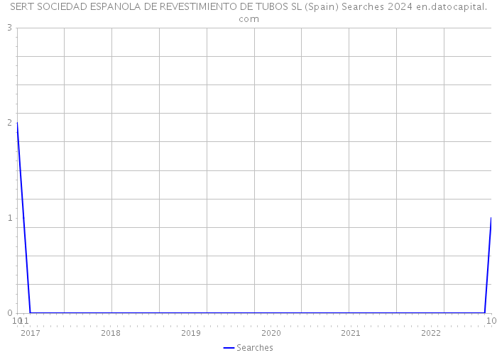 SERT SOCIEDAD ESPANOLA DE REVESTIMIENTO DE TUBOS SL (Spain) Searches 2024 