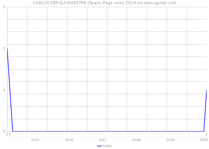 CARLOS DERQUI MAESTRE (Spain) Page visits 2024 