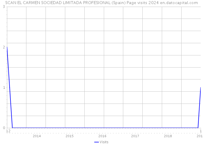 SCAN EL CARMEN SOCIEDAD LIMITADA PROFESIONAL (Spain) Page visits 2024 