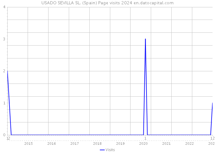 USADO SEVILLA SL. (Spain) Page visits 2024 