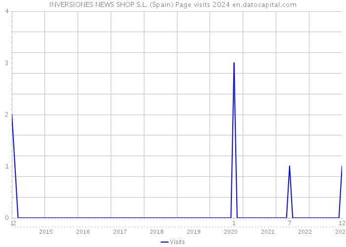 INVERSIONES NEWS SHOP S.L. (Spain) Page visits 2024 