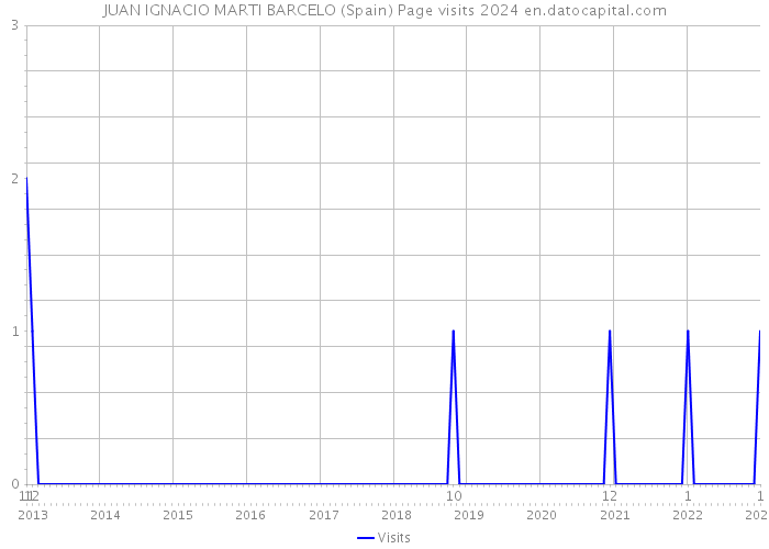 JUAN IGNACIO MARTI BARCELO (Spain) Page visits 2024 