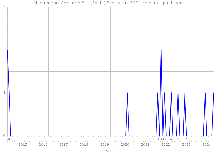 Maquinarias Cohermo SLU (Spain) Page visits 2024 