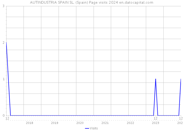 AUTINDUSTRIA SPAIN SL. (Spain) Page visits 2024 
