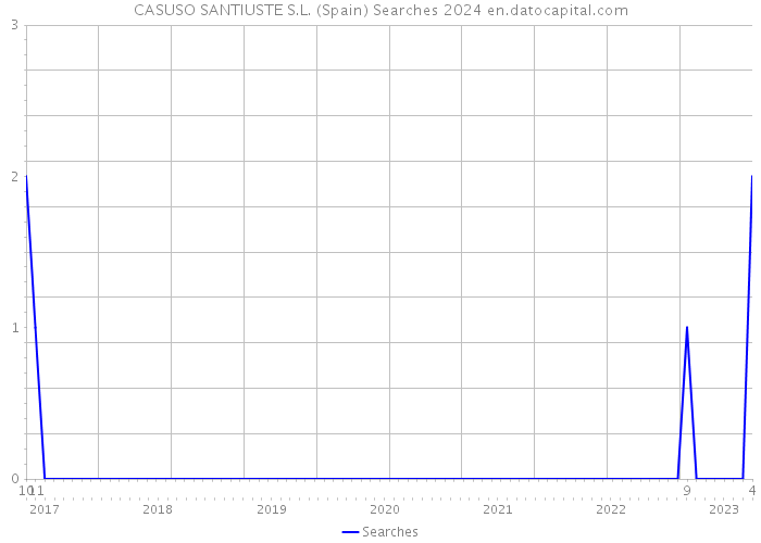 CASUSO SANTIUSTE S.L. (Spain) Searches 2024 
