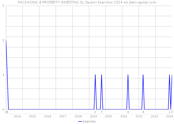 PACKAGING & PROPERTY INVESTING SL (Spain) Searches 2024 