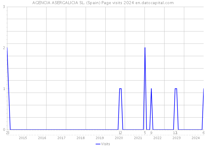 AGENCIA ASERGALICIA SL. (Spain) Page visits 2024 