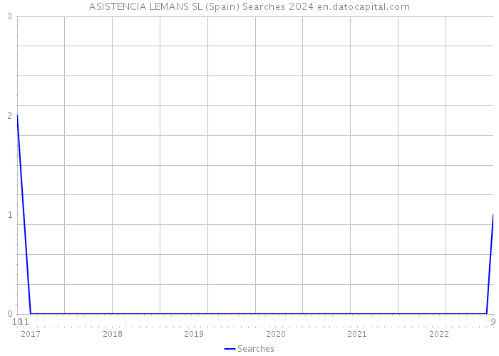 ASISTENCIA LEMANS SL (Spain) Searches 2024 