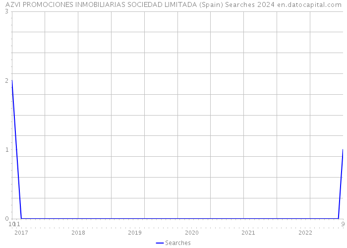 AZVI PROMOCIONES INMOBILIARIAS SOCIEDAD LIMITADA (Spain) Searches 2024 