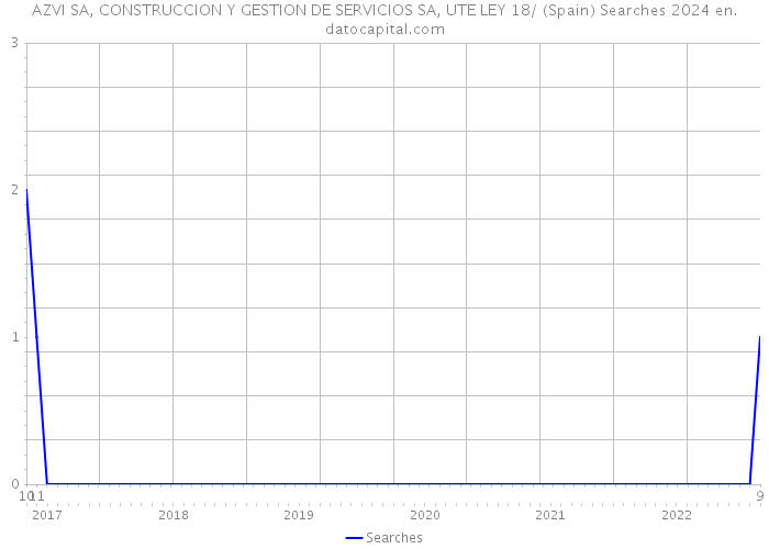 AZVI SA, CONSTRUCCION Y GESTION DE SERVICIOS SA, UTE LEY 18/ (Spain) Searches 2024 