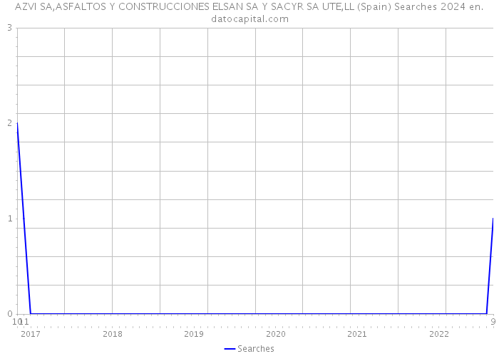 AZVI SA,ASFALTOS Y CONSTRUCCIONES ELSAN SA Y SACYR SA UTE,LL (Spain) Searches 2024 