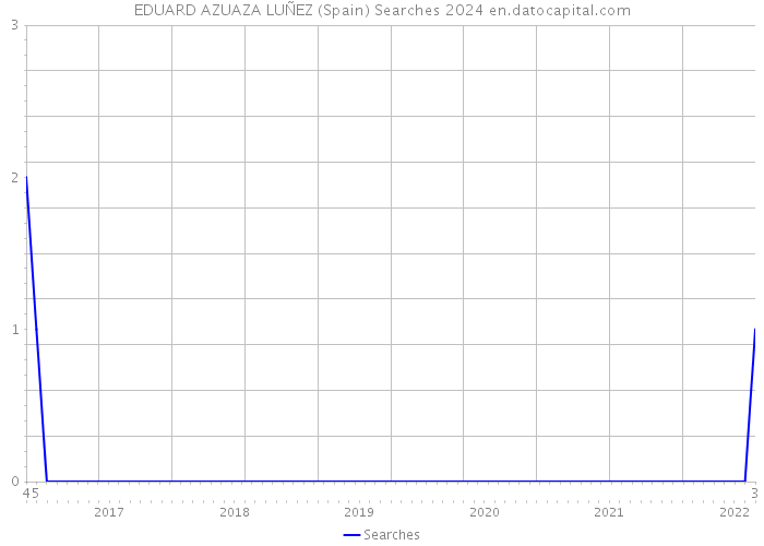 EDUARD AZUAZA LUÑEZ (Spain) Searches 2024 